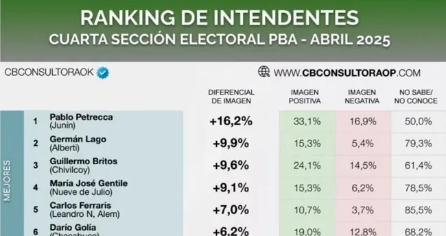encuesta barenghi en el ranking de imagen de intendentes bonaerenses