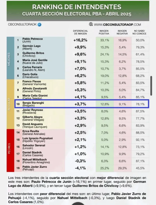 ranking imagen intendentes de la cuarta